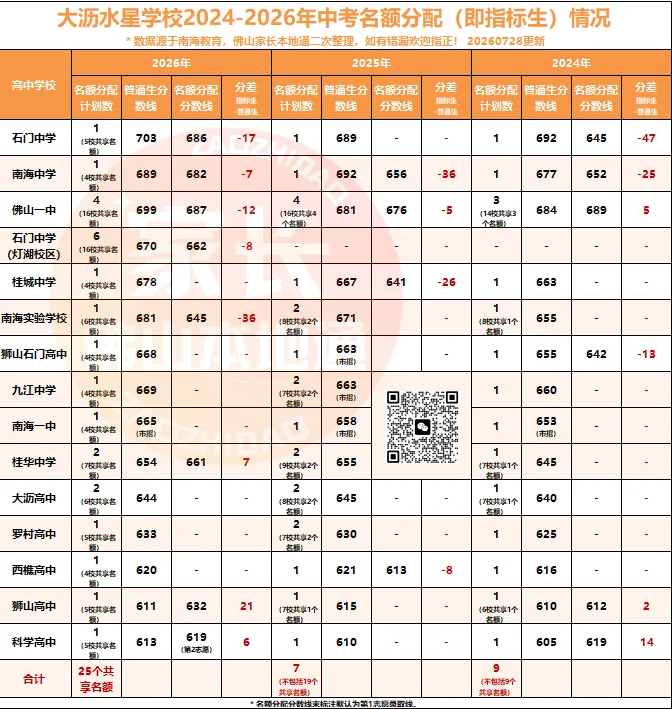 降46分上石门!南海中考指标生一校一表出炉!哪些高中有捡漏机会?-第74张图片-四季读书网