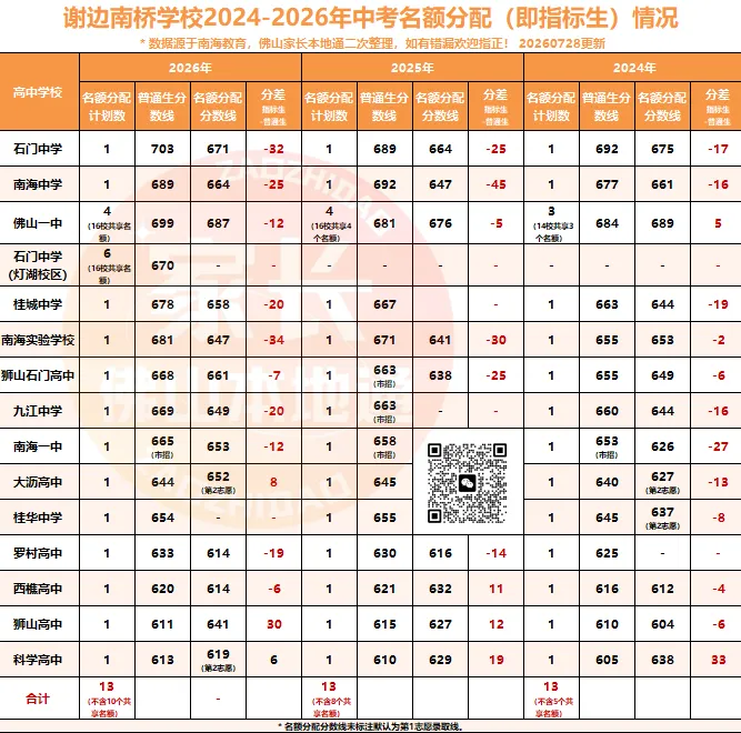 降46分上石门!南海中考指标生一校一表出炉!哪些高中有捡漏机会?-第75张图片-四季读书网