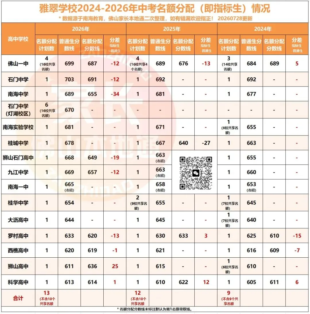 降46分上石门!南海中考指标生一校一表出炉!哪些高中有捡漏机会?-第76张图片-四季读书网