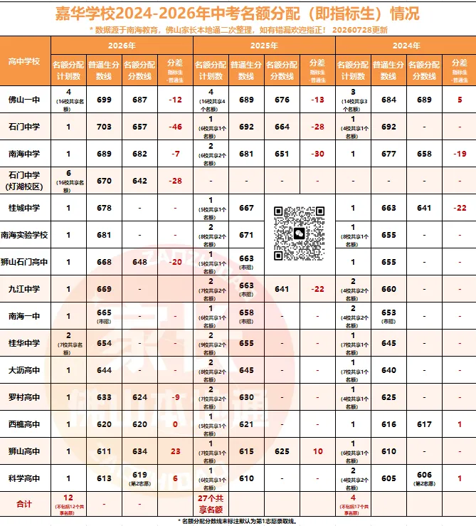 降46分上石门!南海中考指标生一校一表出炉!哪些高中有捡漏机会?-第77张图片-四季读书网