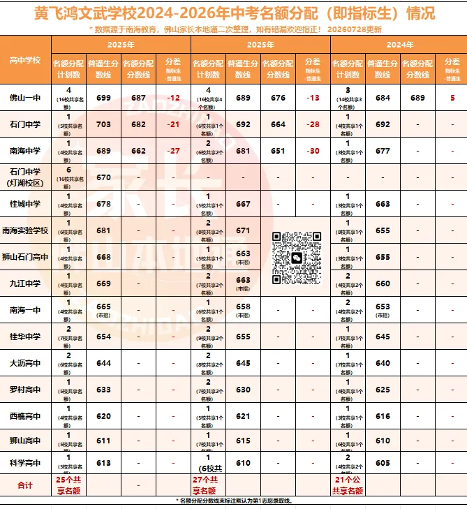 降46分上石门!南海中考指标生一校一表出炉!哪些高中有捡漏机会?-第78张图片-四季读书网