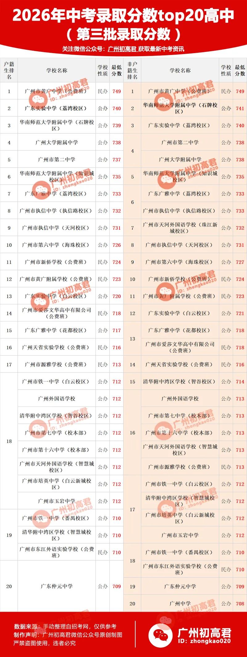 2026广州中考TOP20高中盘点!有你目标校吗?-第3张图片-四季读书网 2026广州中考TOP20高中盘点!有你目标校吗?-第3张图片-四季读书网