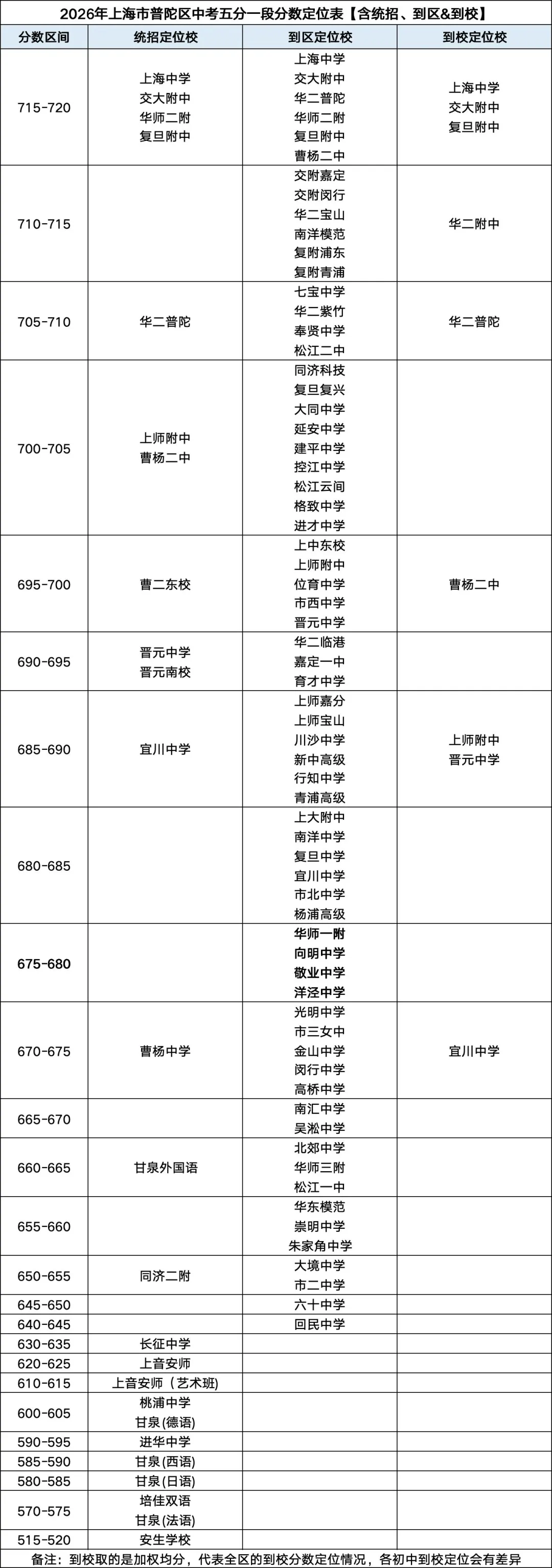 普陀区:2026上海中考五分一段表(含统招/到区/到校)-第2张图片-四季读书网 普陀区:2026上海中考五分一段表(含统招/到区/到校)-第2张图片-四季读书网