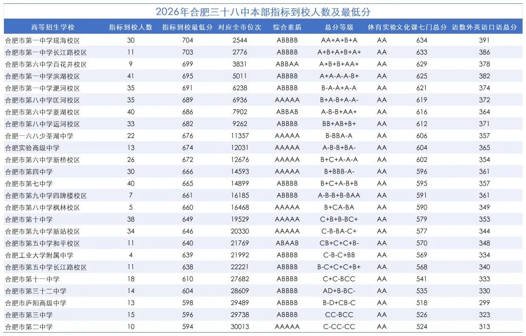 2026年合肥市第三十八中学中考&指标到校数据分析:545个指标名额,一中瑶海指标分高达704分.-第1张图片-四季读书网
