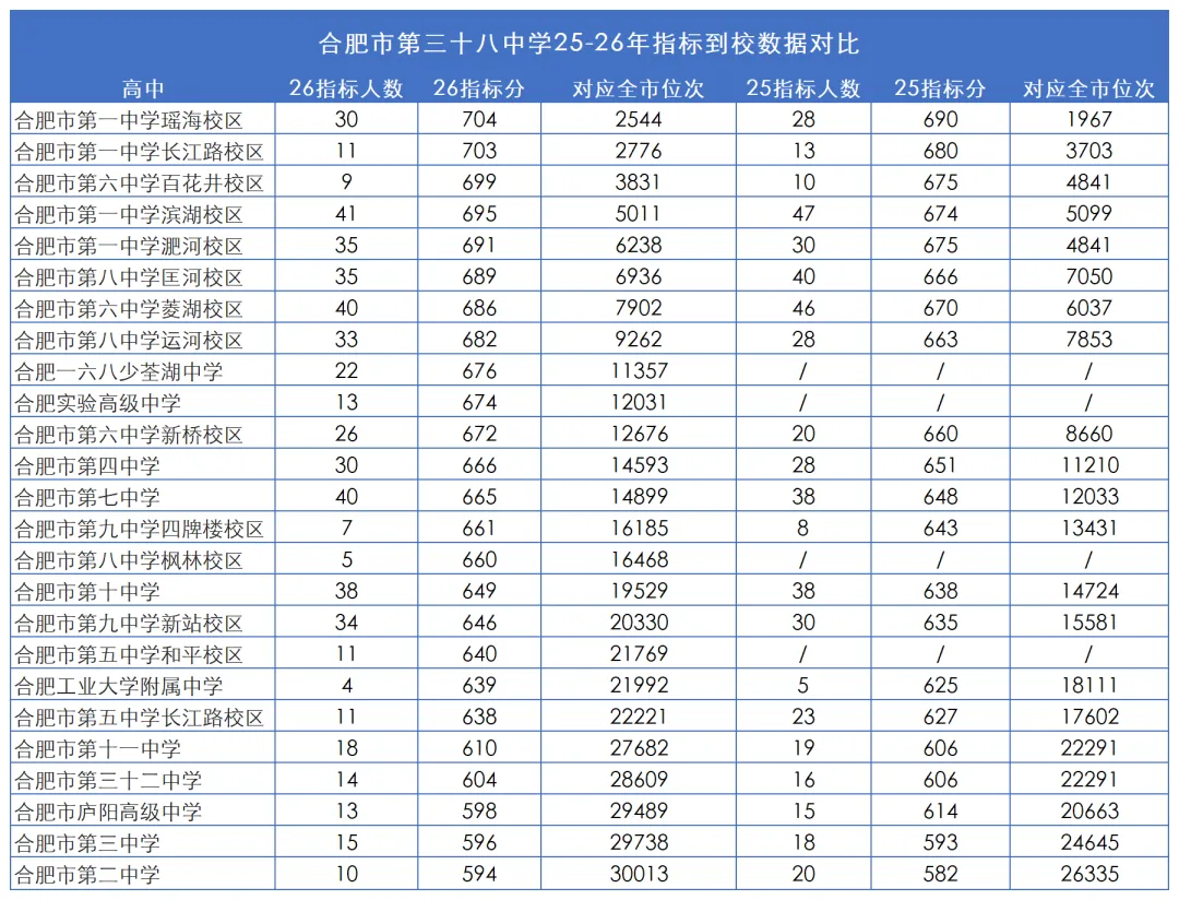 2026年合肥市第三十八中学中考&指标到校数据分析:545个指标名额,一中瑶海指标分高达704分.-第2张图片-四季读书网