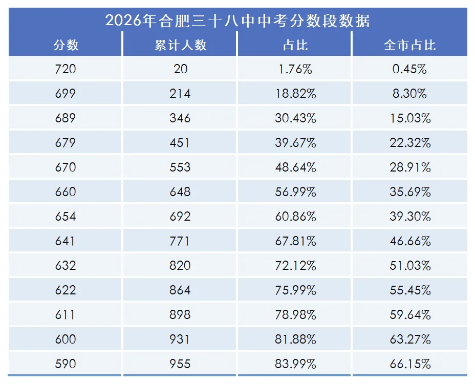 2026年合肥市第三十八中学中考&指标到校数据分析:545个指标名额,一中瑶海指标分高达704分.-第3张图片-四季读书网