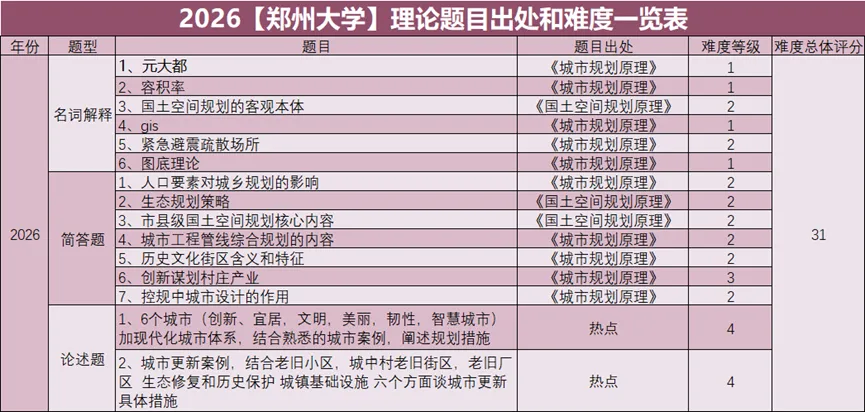 【理论真题剖析·拾柒】郑州大学2026年城乡规划理论真题-第3张图片-四季读书网