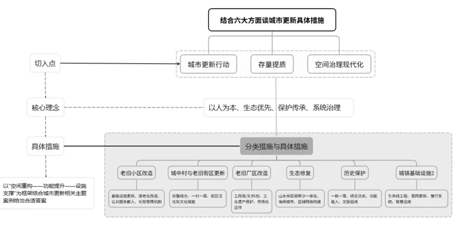 【理论真题剖析·拾柒】郑州大学2026年城乡规划理论真题-第4张图片-四季读书网