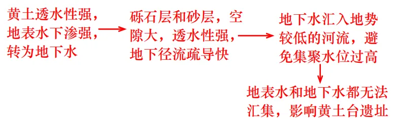 【真题拆解】2026年西北卷那道“地层结构与地下径流的关系”的题-第3张图片-四季读书网