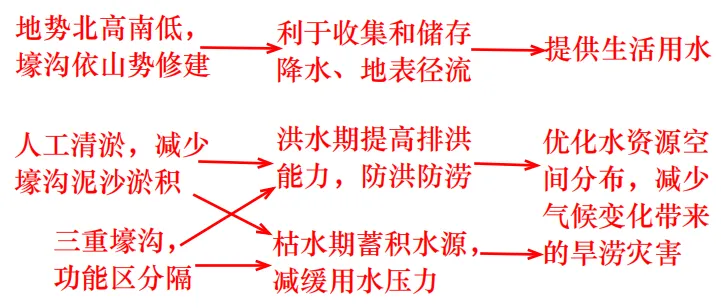 【真题拆解】2026年西北卷那道“地层结构与地下径流的关系”的题-第5张图片-四季读书网
