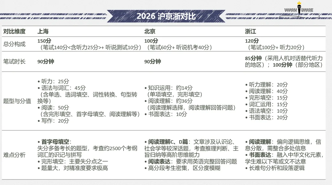 中考英文卷如何拿下高分?一篇文章讲清楚-第2张图片-四季读书网 中考英文卷如何拿下高分?一篇文章讲清楚-第2张图片-四季读书网