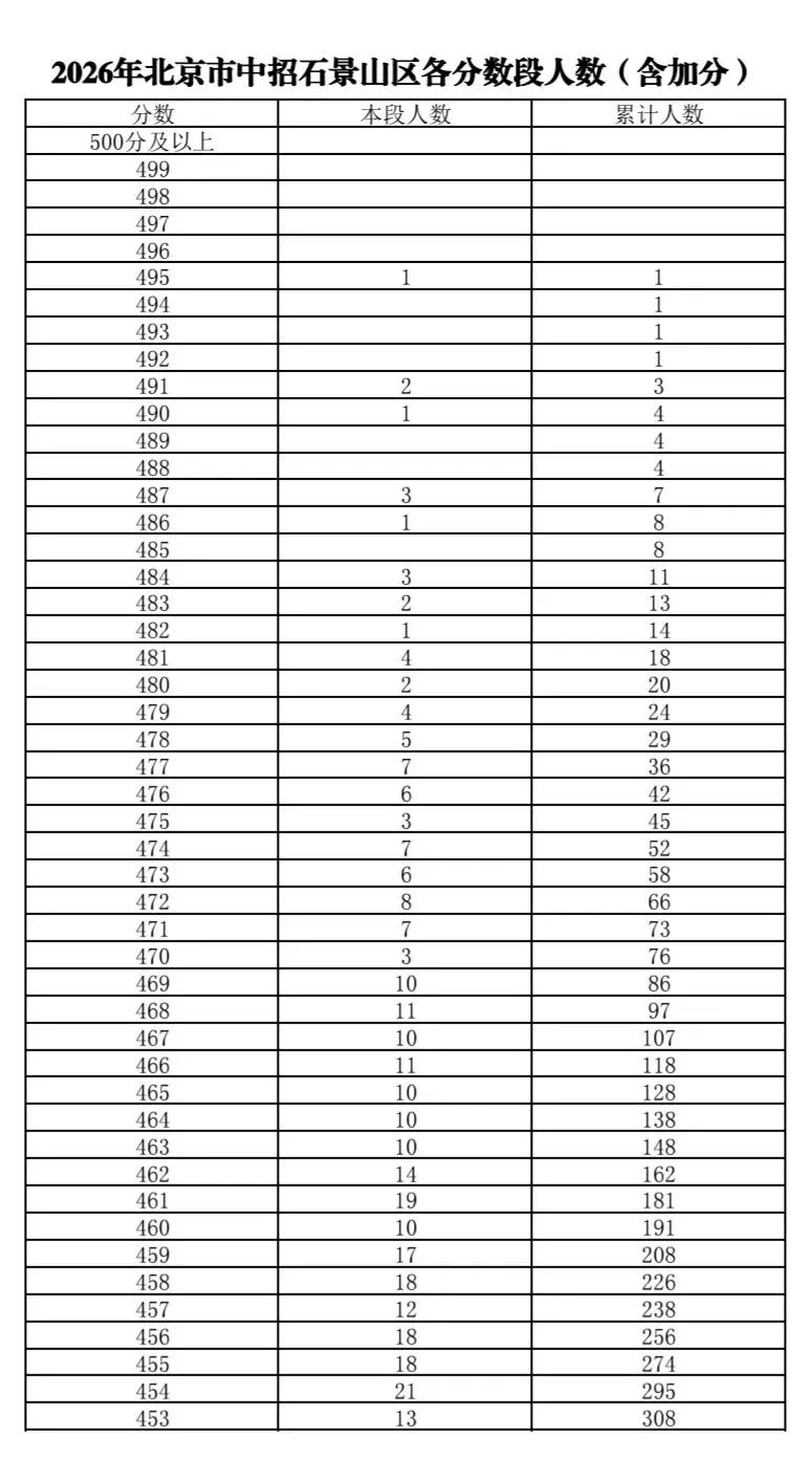 石景山区2026年中考一分一段-第2张图片-四季读书网 石景山区2026年中考一分一段-第2张图片-四季读书网