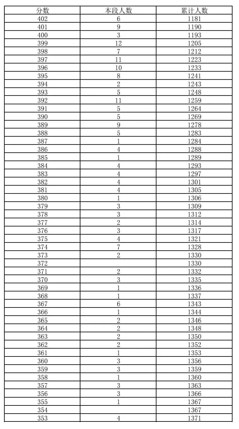 石景山区2026年中考一分一段-第4张图片-四季读书网 石景山区2026年中考一分一段-第4张图片-四季读书网