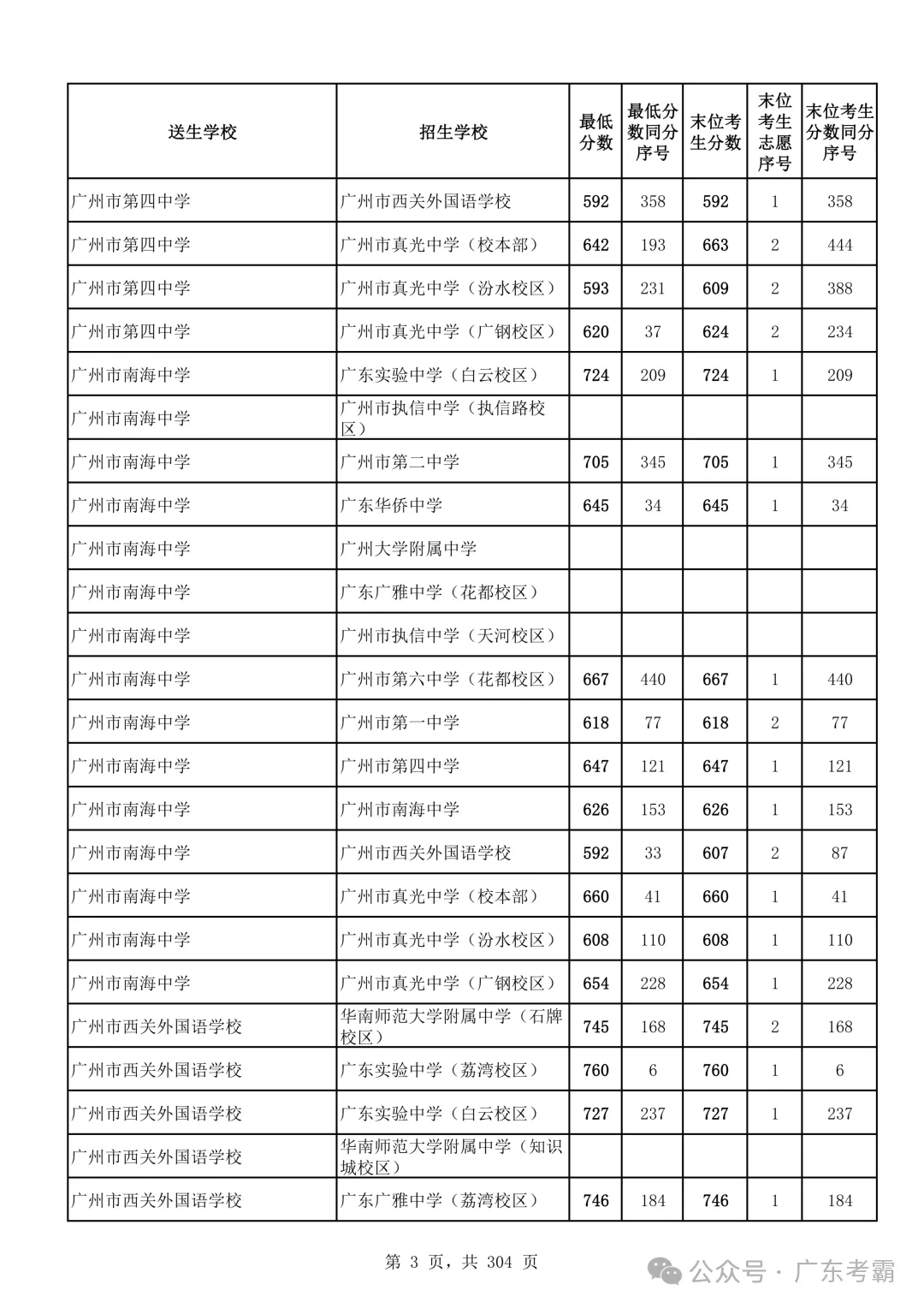 最低412分上普高!2026广州中考各批次录取分数线全汇总!27参考!-第7张图片-四季读书网 最低412分上普高!2026广州中考各批次录取分数线全汇总!27参考!-第7张图片-四季读书网