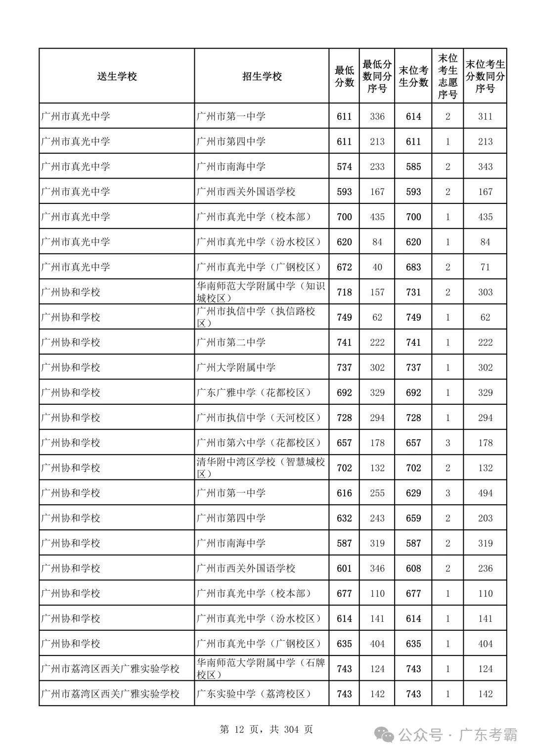 最低412分上普高!2026广州中考各批次录取分数线全汇总!27参考!-第16张图片-四季读书网 最低412分上普高!2026广州中考各批次录取分数线全汇总!27参考!-第16张图片-四季读书网
