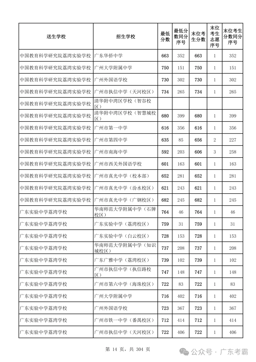 最低412分上普高!2026广州中考各批次录取分数线全汇总!27参考!-第18张图片-四季读书网 最低412分上普高!2026广州中考各批次录取分数线全汇总!27参考!-第18张图片-四季读书网