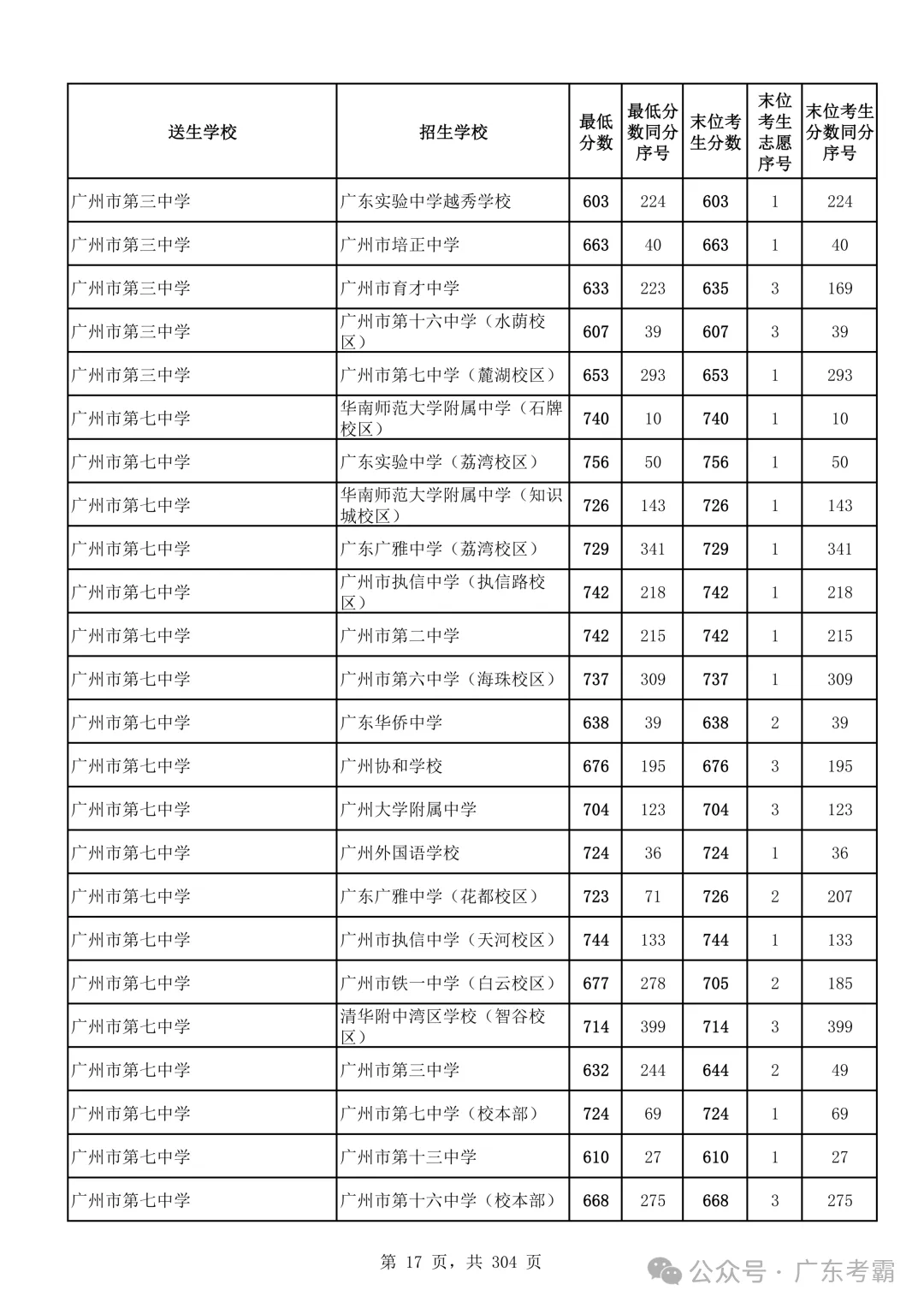 最低412分上普高!2026广州中考各批次录取分数线全汇总!27参考!-第21张图片-四季读书网 最低412分上普高!2026广州中考各批次录取分数线全汇总!27参考!-第21张图片-四季读书网