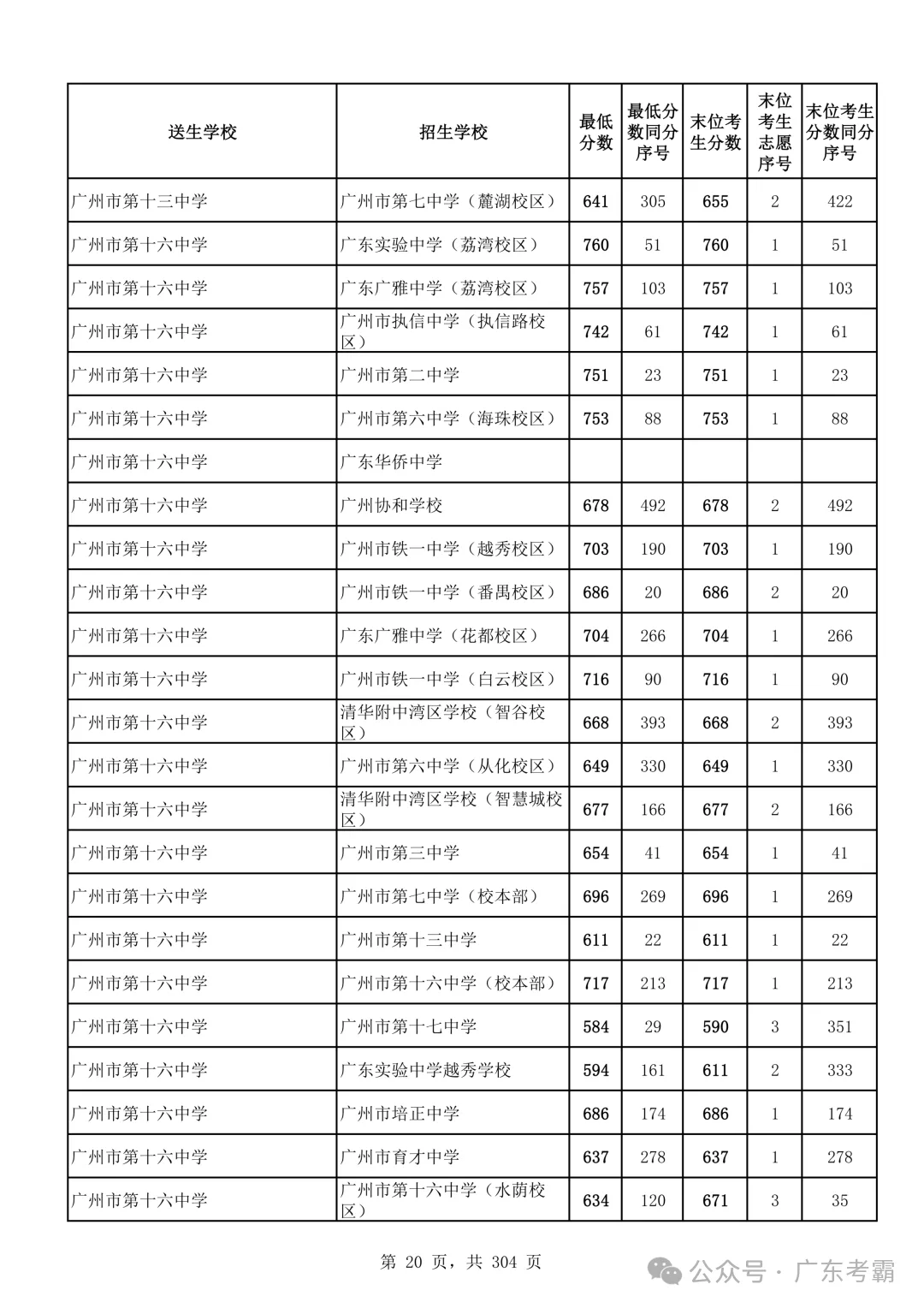 最低412分上普高!2026广州中考各批次录取分数线全汇总!27参考!-第24张图片-四季读书网 最低412分上普高!2026广州中考各批次录取分数线全汇总!27参考!-第24张图片-四季读书网