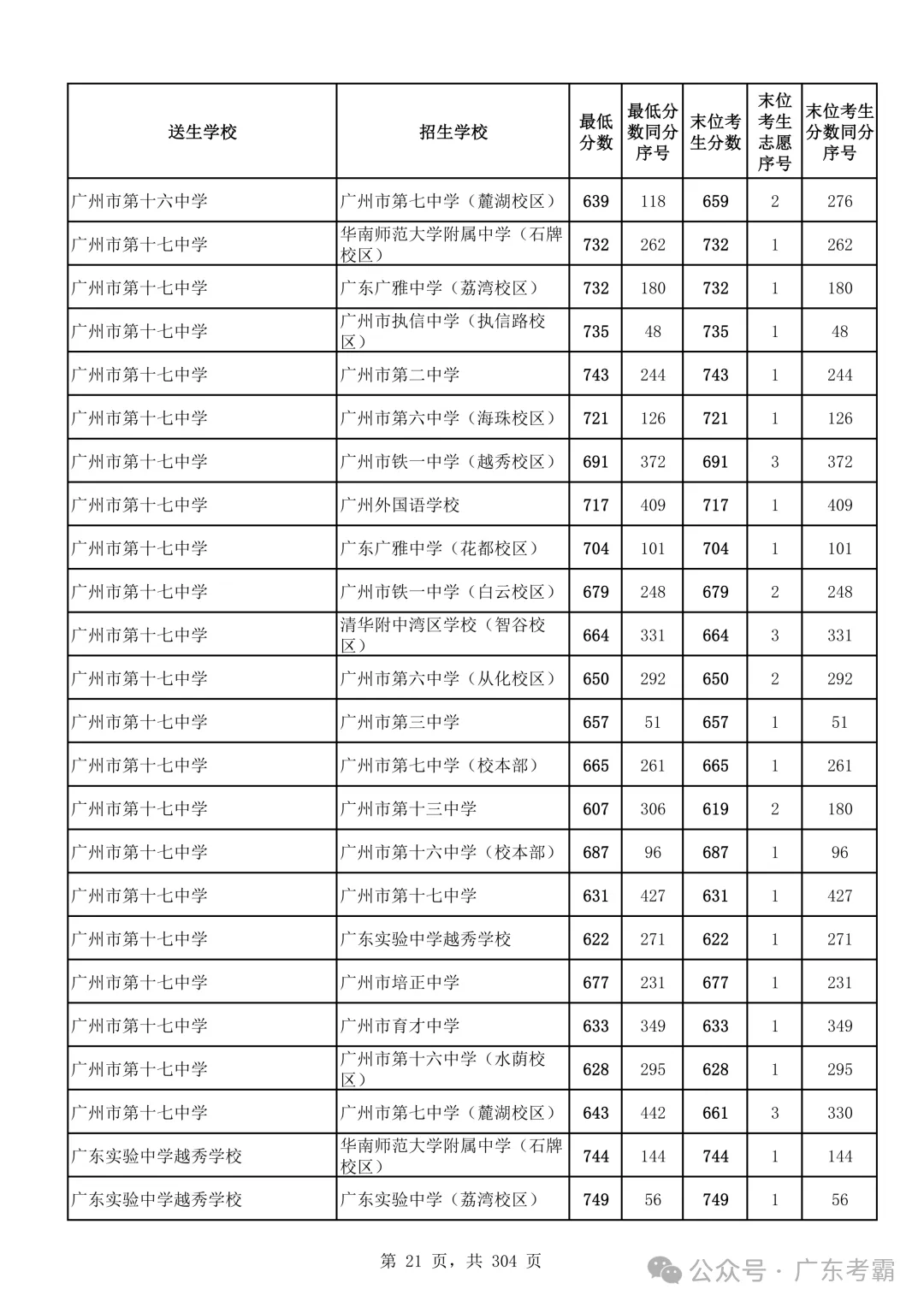 最低412分上普高!2026广州中考各批次录取分数线全汇总!27参考!-第25张图片-四季读书网 最低412分上普高!2026广州中考各批次录取分数线全汇总!27参考!-第25张图片-四季读书网