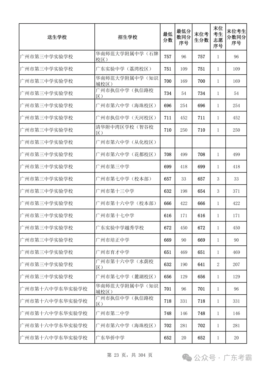 最低412分上普高!2026广州中考各批次录取分数线全汇总!27参考!-第27张图片-四季读书网 最低412分上普高!2026广州中考各批次录取分数线全汇总!27参考!-第27张图片-四季读书网