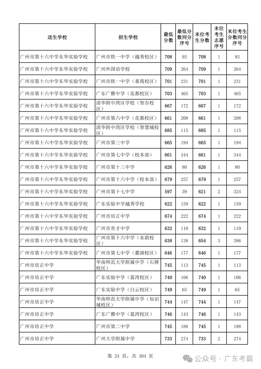 最低412分上普高!2026广州中考各批次录取分数线全汇总!27参考!-第28张图片-四季读书网 最低412分上普高!2026广州中考各批次录取分数线全汇总!27参考!-第28张图片-四季读书网