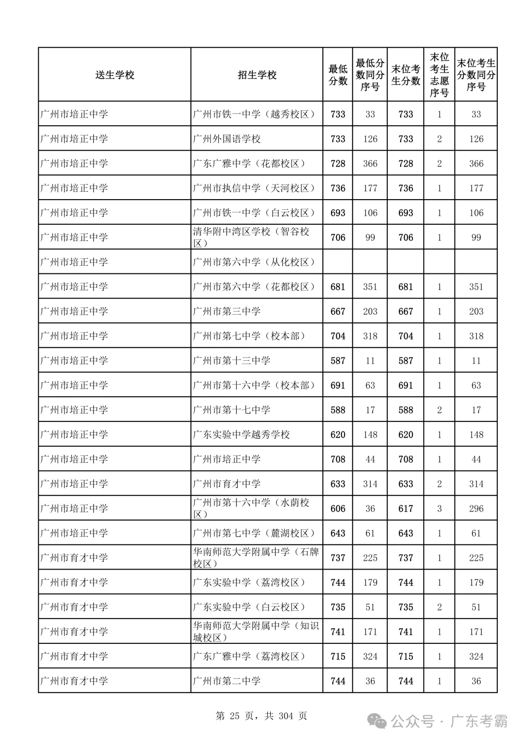 最低412分上普高!2026广州中考各批次录取分数线全汇总!27参考!-第29张图片-四季读书网 最低412分上普高!2026广州中考各批次录取分数线全汇总!27参考!-第29张图片-四季读书网