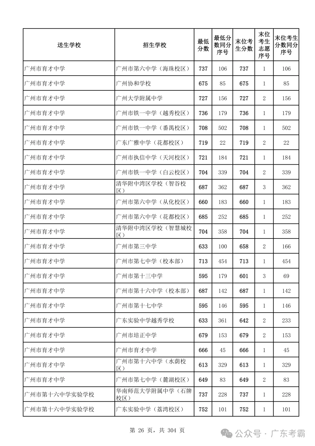 最低412分上普高!2026广州中考各批次录取分数线全汇总!27参考!-第30张图片-四季读书网 最低412分上普高!2026广州中考各批次录取分数线全汇总!27参考!-第30张图片-四季读书网