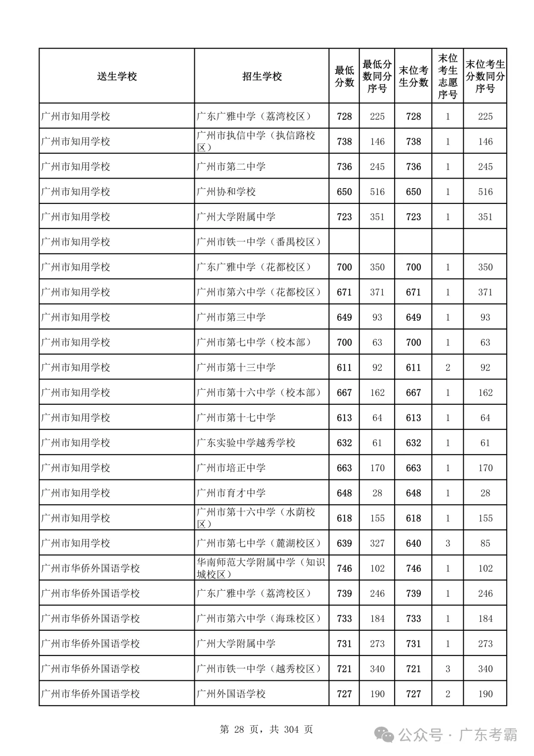 最低412分上普高!2026广州中考各批次录取分数线全汇总!27参考!-第32张图片-四季读书网 最低412分上普高!2026广州中考各批次录取分数线全汇总!27参考!-第32张图片-四季读书网