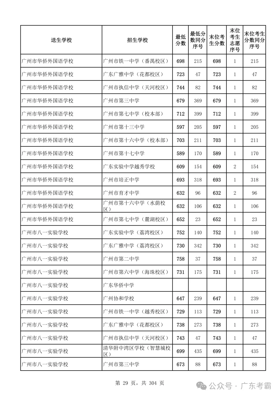 最低412分上普高!2026广州中考各批次录取分数线全汇总!27参考!-第33张图片-四季读书网 最低412分上普高!2026广州中考各批次录取分数线全汇总!27参考!-第33张图片-四季读书网