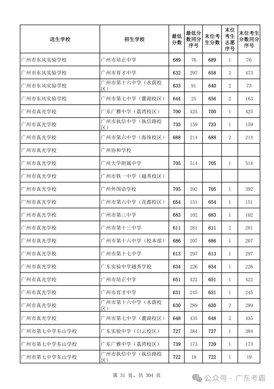 最低412分上普高!2026广州中考各批次录取分数线全汇总!27参考!-第35张图片-四季读书网 最低412分上普高!2026广州中考各批次录取分数线全汇总!27参考!-第35张图片-四季读书网