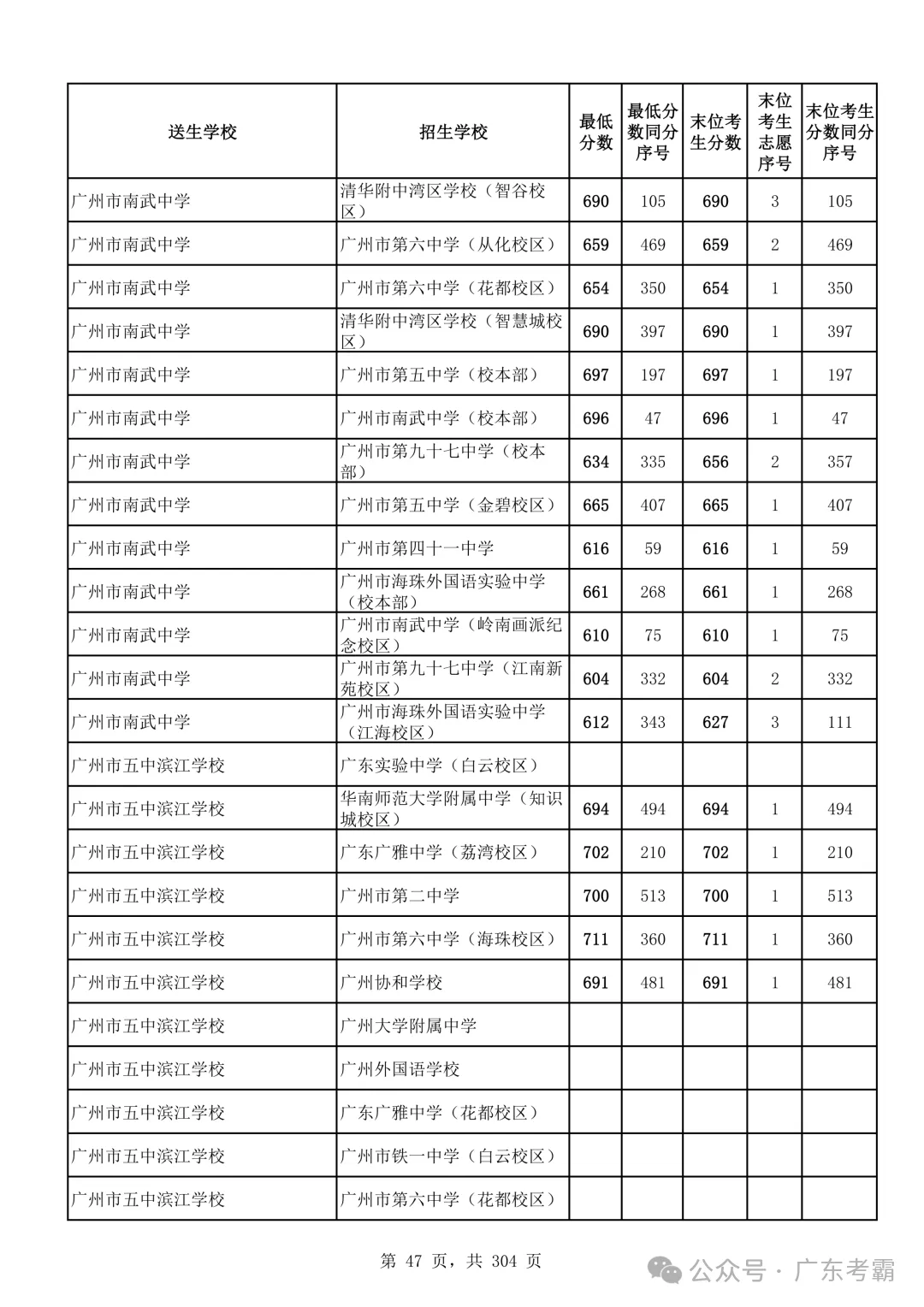 最低412分上普高!2026广州中考各批次录取分数线全汇总!27参考!-第51张图片-四季读书网 最低412分上普高!2026广州中考各批次录取分数线全汇总!27参考!-第51张图片-四季读书网