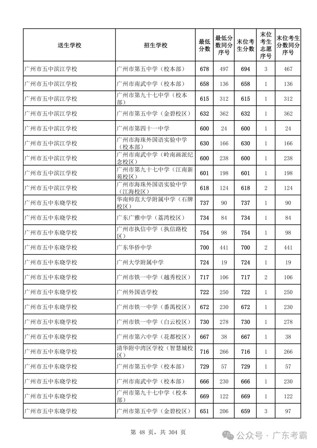 最低412分上普高!2026广州中考各批次录取分数线全汇总!27参考!-第52张图片-四季读书网 最低412分上普高!2026广州中考各批次录取分数线全汇总!27参考!-第52张图片-四季读书网