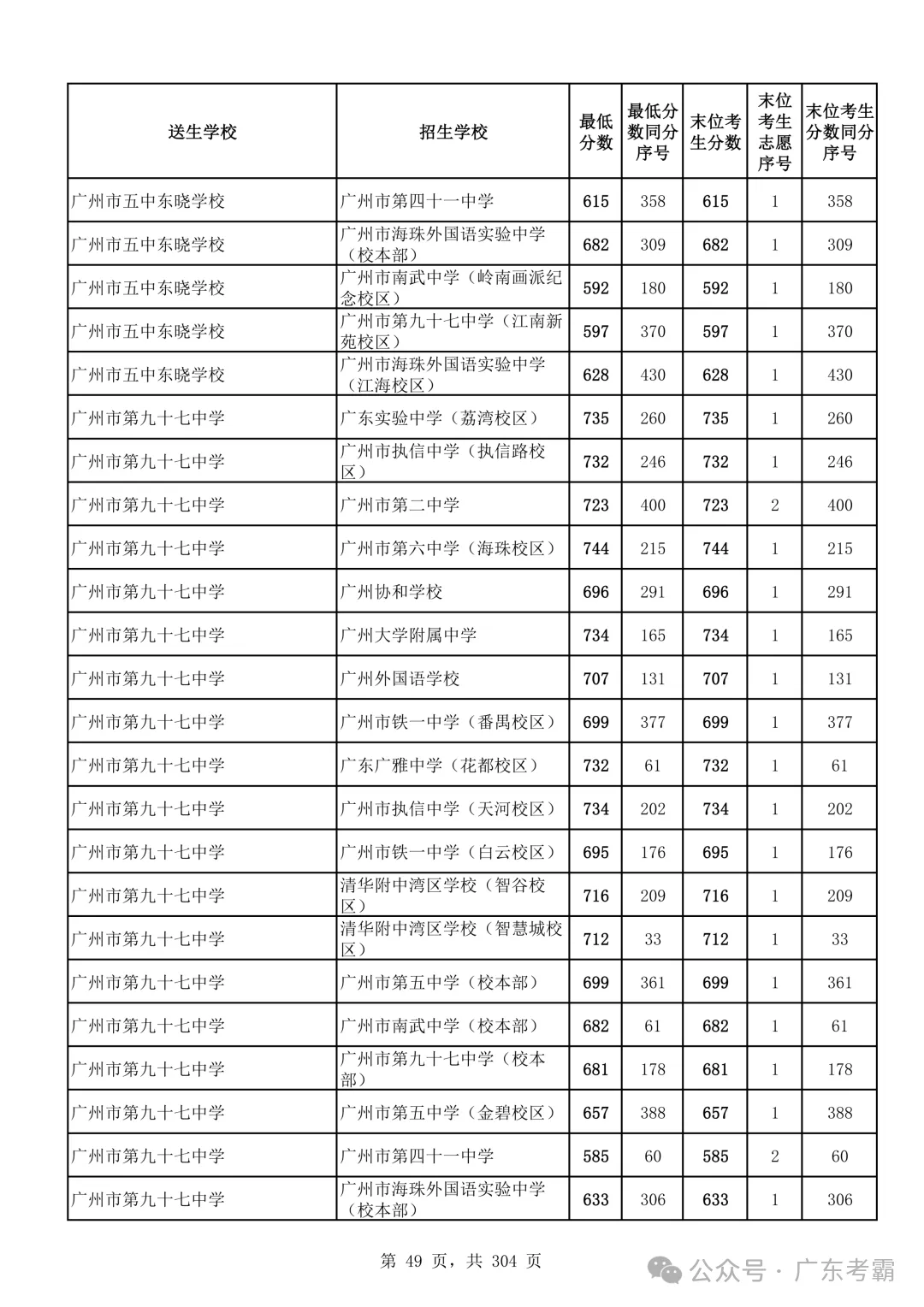 最低412分上普高!2026广州中考各批次录取分数线全汇总!27参考!-第53张图片-四季读书网 最低412分上普高!2026广州中考各批次录取分数线全汇总!27参考!-第53张图片-四季读书网