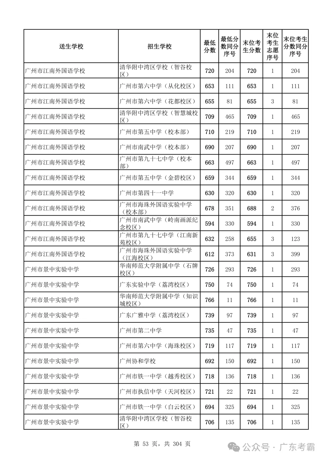 最低412分上普高!2026广州中考各批次录取分数线全汇总!27参考!-第57张图片-四季读书网 最低412分上普高!2026广州中考各批次录取分数线全汇总!27参考!-第57张图片-四季读书网