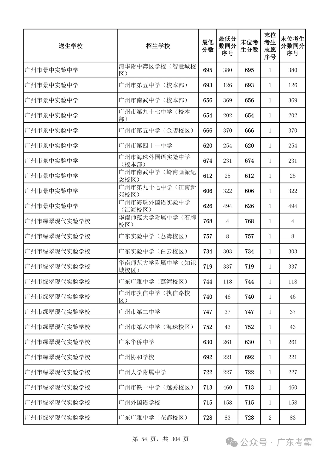 最低412分上普高!2026广州中考各批次录取分数线全汇总!27参考!-第58张图片-四季读书网 最低412分上普高!2026广州中考各批次录取分数线全汇总!27参考!-第58张图片-四季读书网