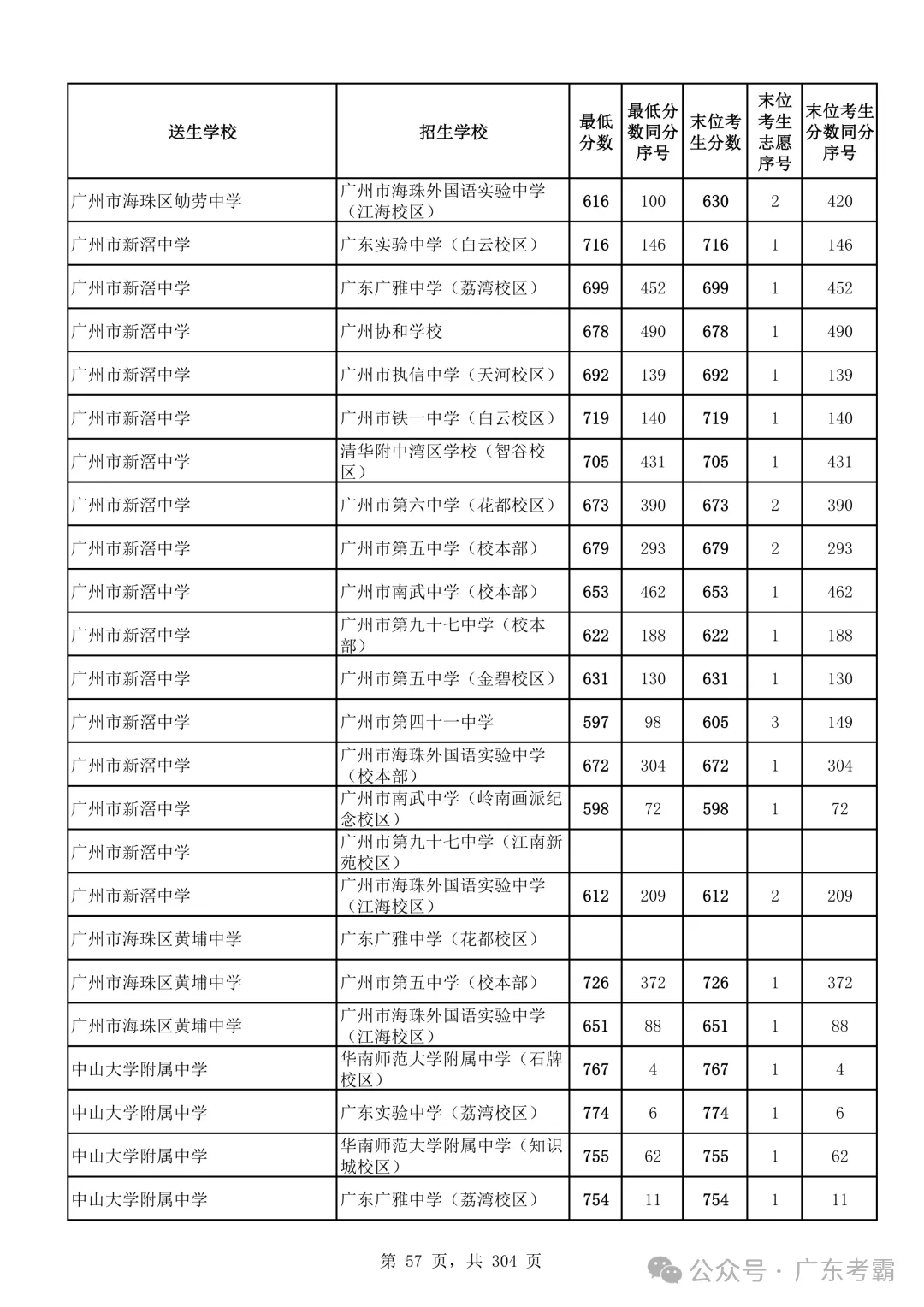 最低412分上普高!2026广州中考各批次录取分数线全汇总!27参考!-第61张图片-四季读书网 最低412分上普高!2026广州中考各批次录取分数线全汇总!27参考!-第61张图片-四季读书网