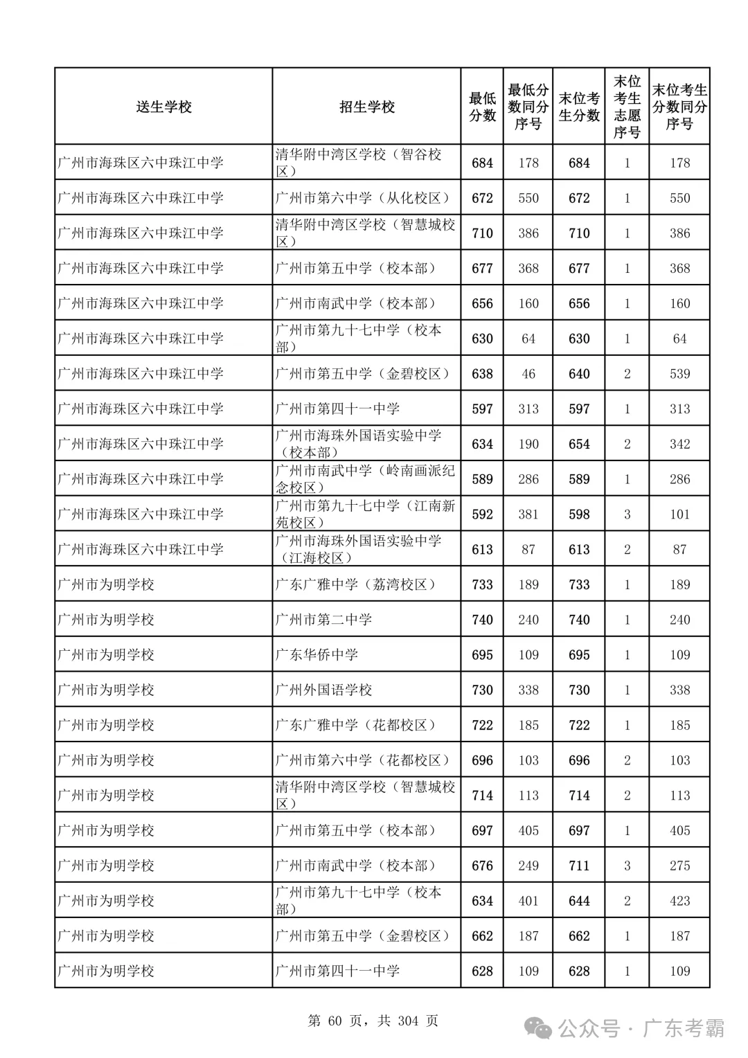 最低412分上普高!2026广州中考各批次录取分数线全汇总!27参考!-第64张图片-四季读书网 最低412分上普高!2026广州中考各批次录取分数线全汇总!27参考!-第64张图片-四季读书网
