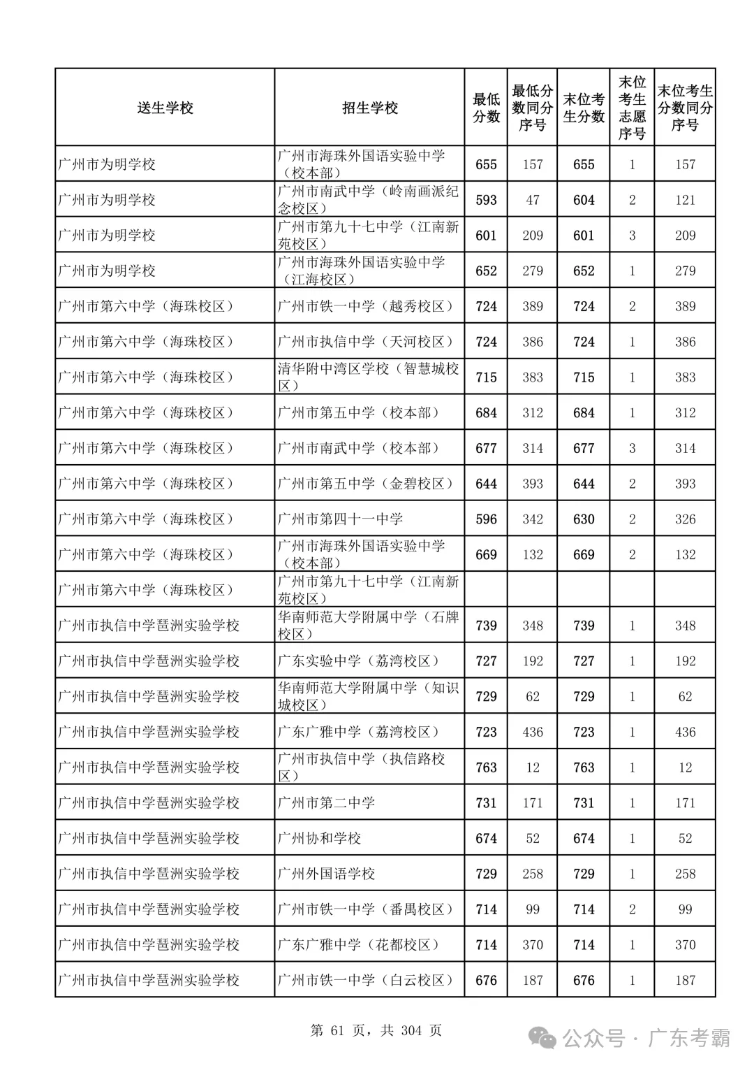 最低412分上普高!2026广州中考各批次录取分数线全汇总!27参考!-第65张图片-四季读书网 最低412分上普高!2026广州中考各批次录取分数线全汇总!27参考!-第65张图片-四季读书网