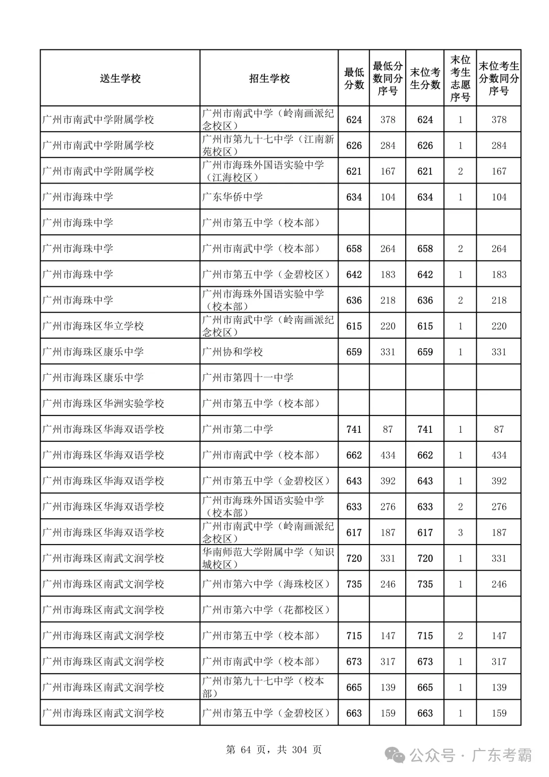最低412分上普高!2026广州中考各批次录取分数线全汇总!27参考!-第68张图片-四季读书网 最低412分上普高!2026广州中考各批次录取分数线全汇总!27参考!-第68张图片-四季读书网