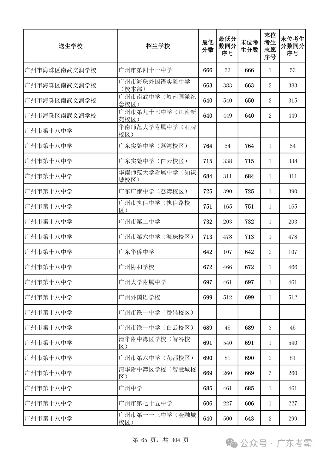最低412分上普高!2026广州中考各批次录取分数线全汇总!27参考!-第69张图片-四季读书网 最低412分上普高!2026广州中考各批次录取分数线全汇总!27参考!-第69张图片-四季读书网