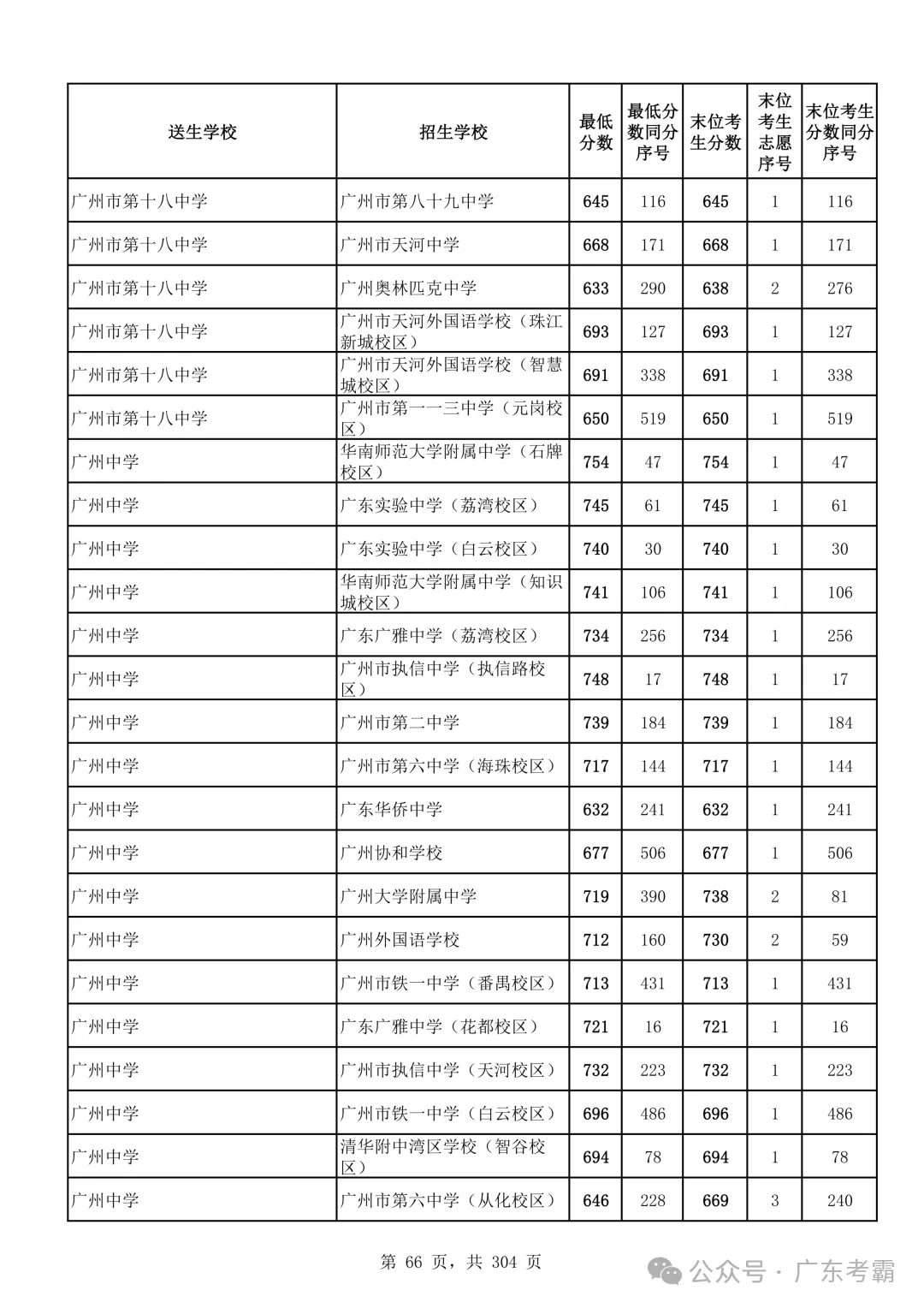 最低412分上普高!2026广州中考各批次录取分数线全汇总!27参考!-第70张图片-四季读书网 最低412分上普高!2026广州中考各批次录取分数线全汇总!27参考!-第70张图片-四季读书网
