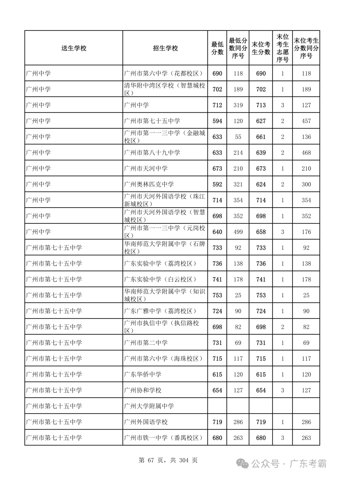 最低412分上普高!2026广州中考各批次录取分数线全汇总!27参考!-第71张图片-四季读书网 最低412分上普高!2026广州中考各批次录取分数线全汇总!27参考!-第71张图片-四季读书网