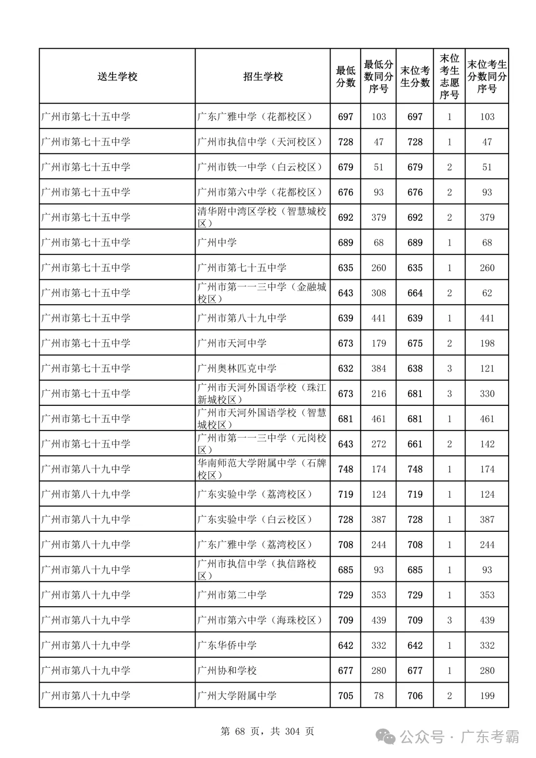 最低412分上普高!2026广州中考各批次录取分数线全汇总!27参考!-第72张图片-四季读书网 最低412分上普高!2026广州中考各批次录取分数线全汇总!27参考!-第72张图片-四季读书网