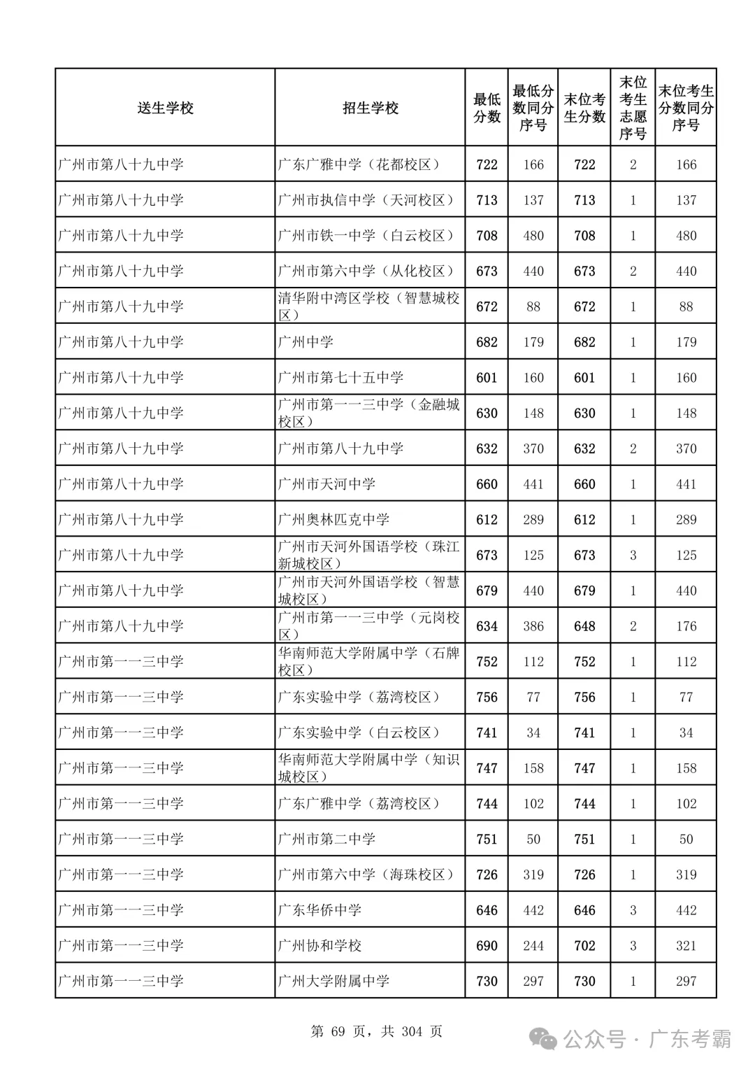 最低412分上普高!2026广州中考各批次录取分数线全汇总!27参考!-第73张图片-四季读书网 最低412分上普高!2026广州中考各批次录取分数线全汇总!27参考!-第73张图片-四季读书网