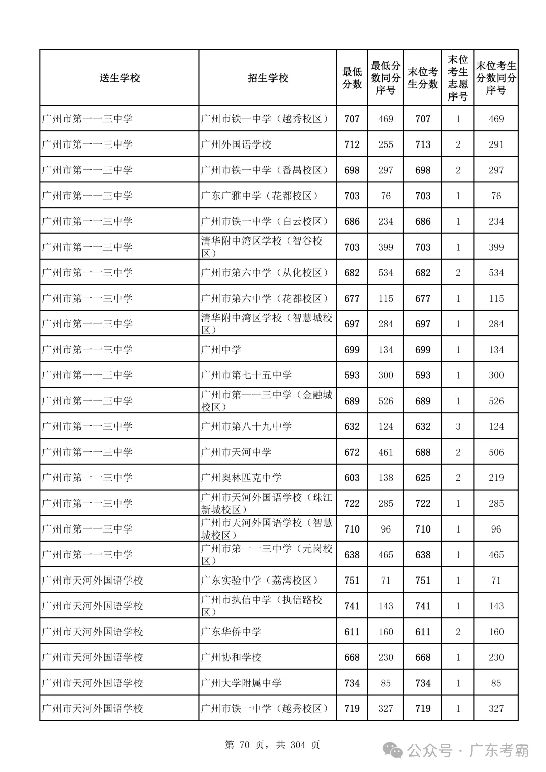 最低412分上普高!2026广州中考各批次录取分数线全汇总!27参考!-第74张图片-四季读书网 最低412分上普高!2026广州中考各批次录取分数线全汇总!27参考!-第74张图片-四季读书网