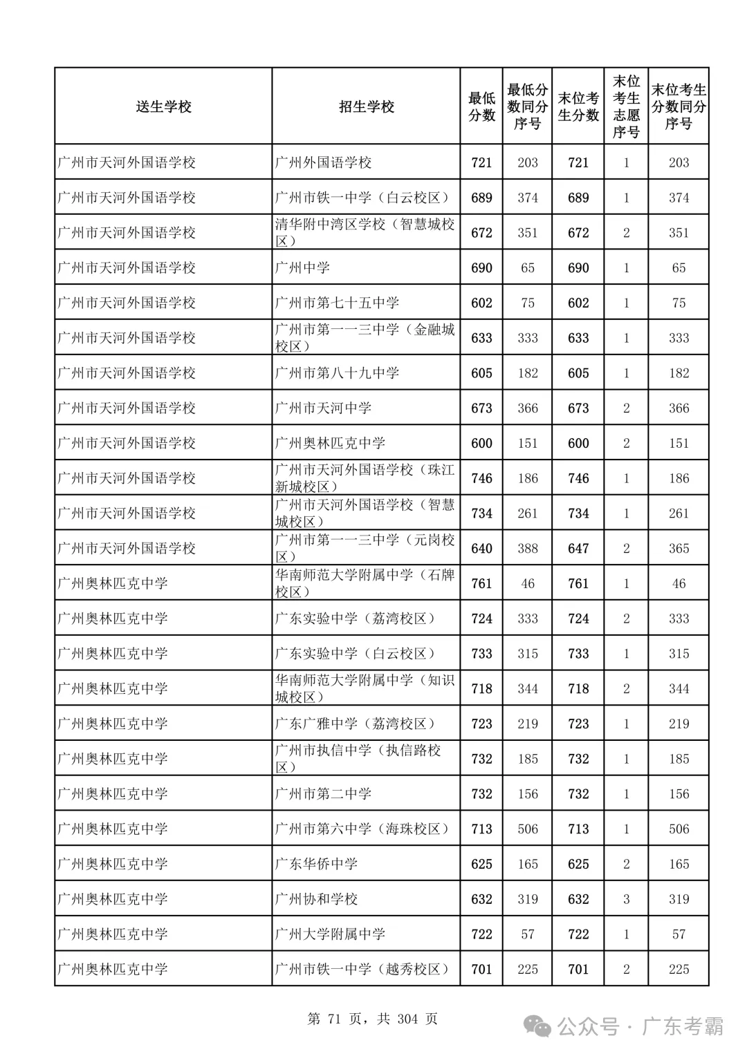 最低412分上普高!2026广州中考各批次录取分数线全汇总!27参考!-第75张图片-四季读书网 最低412分上普高!2026广州中考各批次录取分数线全汇总!27参考!-第75张图片-四季读书网