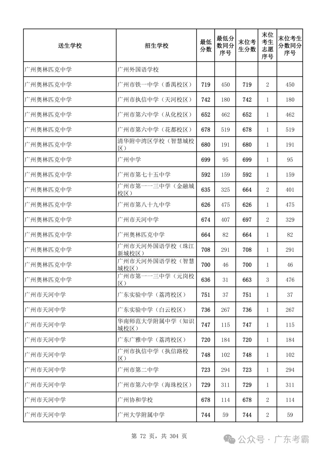 最低412分上普高!2026广州中考各批次录取分数线全汇总!27参考!-第76张图片-四季读书网 最低412分上普高!2026广州中考各批次录取分数线全汇总!27参考!-第76张图片-四季读书网