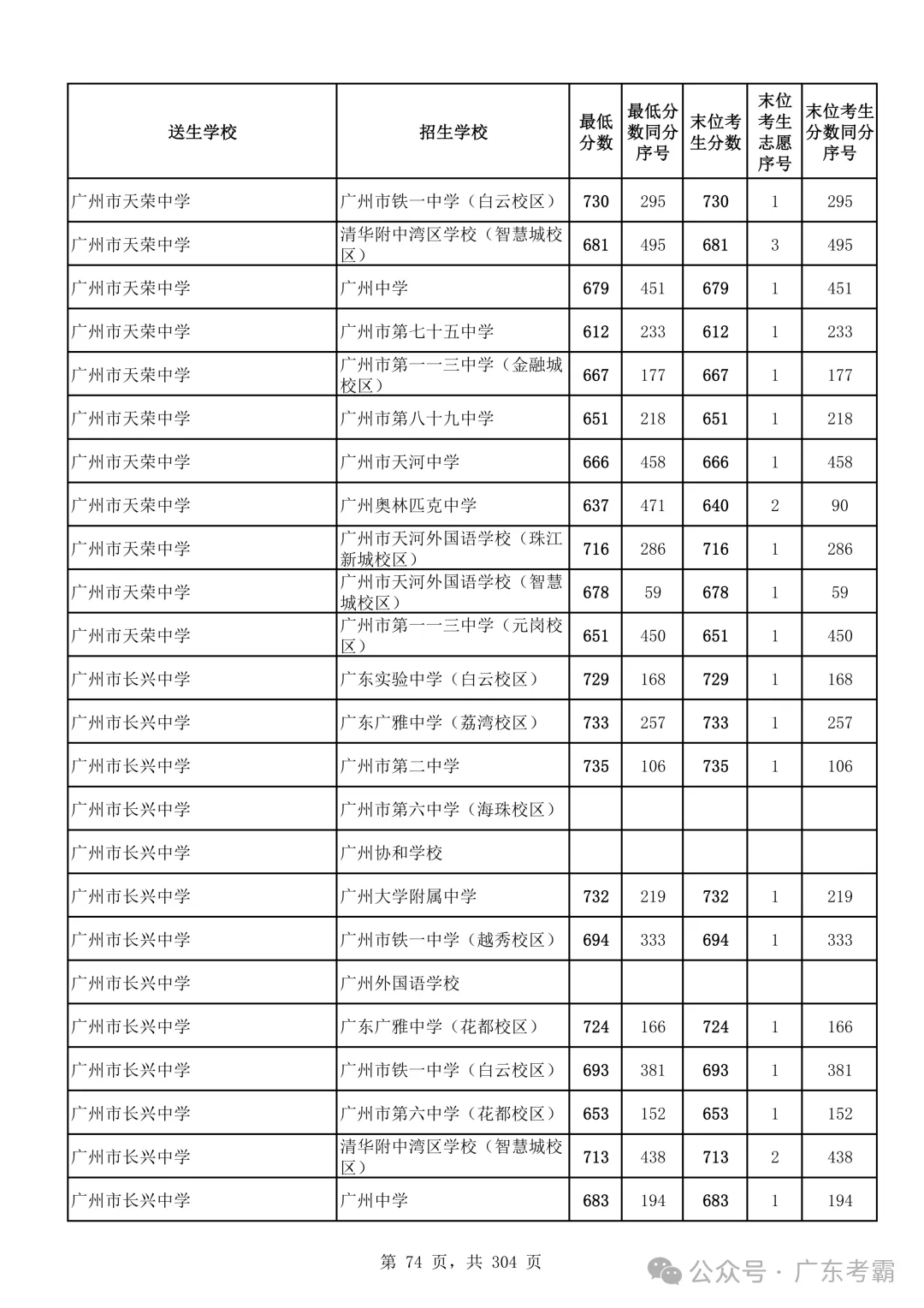 最低412分上普高!2026广州中考各批次录取分数线全汇总!27参考!-第78张图片-四季读书网 最低412分上普高!2026广州中考各批次录取分数线全汇总!27参考!-第78张图片-四季读书网