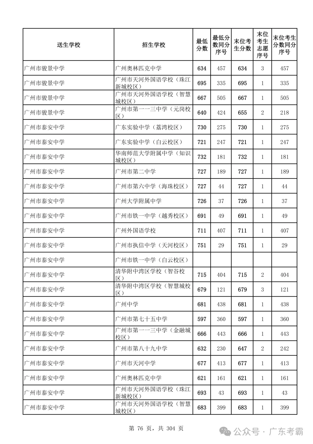 最低412分上普高!2026广州中考各批次录取分数线全汇总!27参考!-第80张图片-四季读书网 最低412分上普高!2026广州中考各批次录取分数线全汇总!27参考!-第80张图片-四季读书网