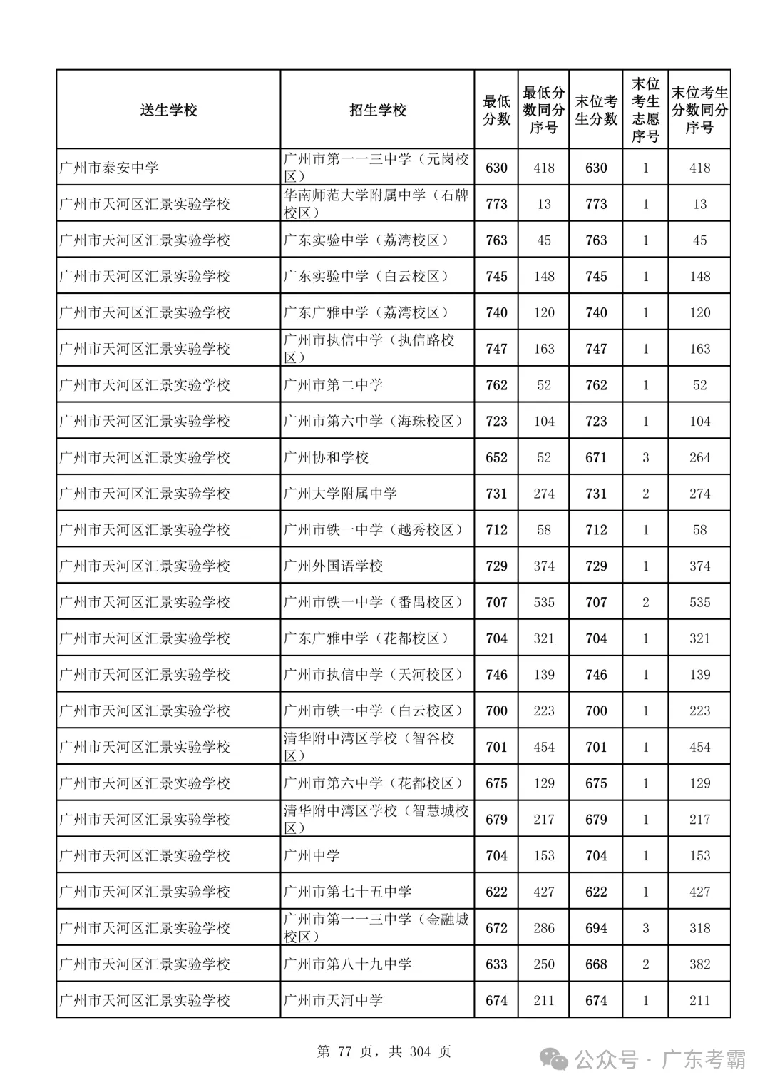 最低412分上普高!2026广州中考各批次录取分数线全汇总!27参考!-第81张图片-四季读书网 最低412分上普高!2026广州中考各批次录取分数线全汇总!27参考!-第81张图片-四季读书网